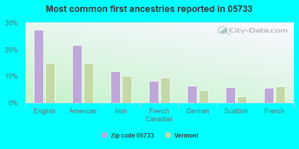 Most common first ancestries reported in 05733