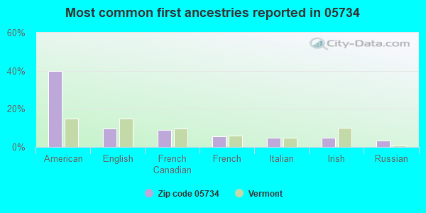 Most common first ancestries reported in 05734