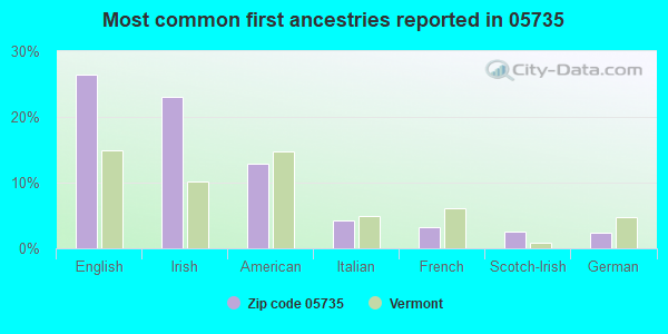 Most common first ancestries reported in 05735