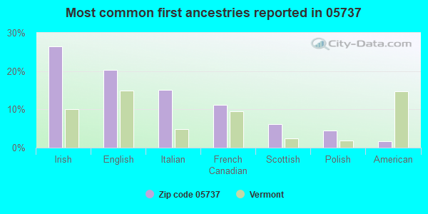 Most common first ancestries reported in 05737
