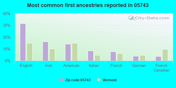 Most common first ancestries reported in 05743