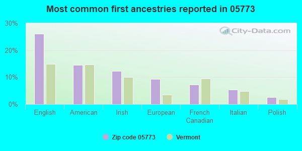 Most common first ancestries reported in 05773