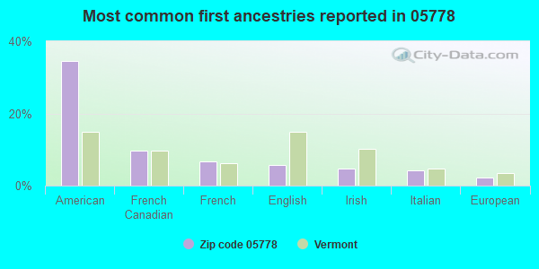 Most common first ancestries reported in 05778