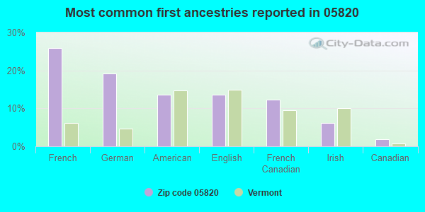 Most common first ancestries reported in 05820