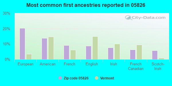 Most common first ancestries reported in 05826