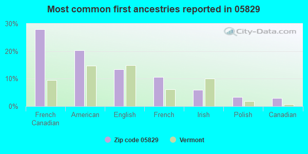 Most common first ancestries reported in 05829