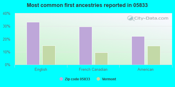 Most common first ancestries reported in 05833