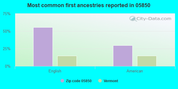 Most common first ancestries reported in 05850