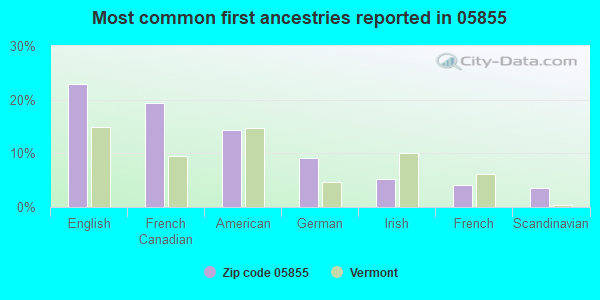Most common first ancestries reported in 05855
