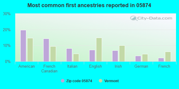 Most common first ancestries reported in 05874