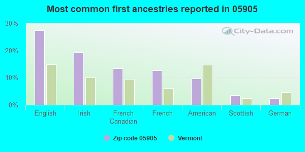 Most common first ancestries reported in 05905