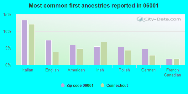 Most common first ancestries reported in 06001