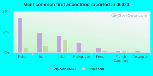 Most common first ancestries reported in 06023