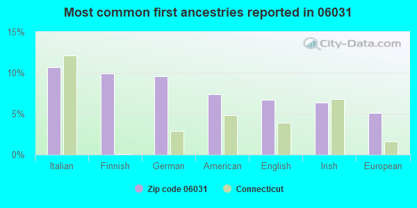 Most common first ancestries reported in 06031