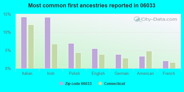 Most common first ancestries reported in 06033