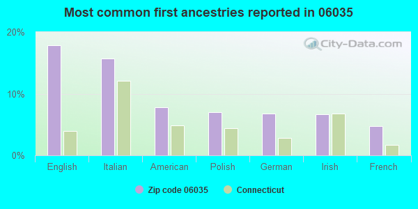 Most common first ancestries reported in 06035