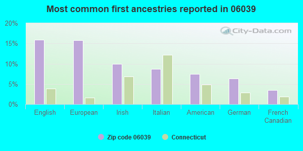 Most common first ancestries reported in 06039