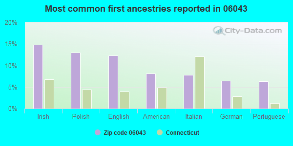 Most common first ancestries reported in 06043