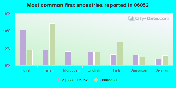Most common first ancestries reported in 06052
