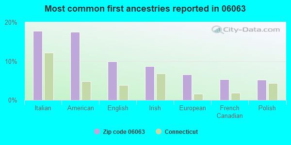 Most common first ancestries reported in 06063
