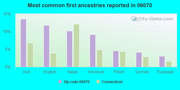 Most common first ancestries reported in 06070