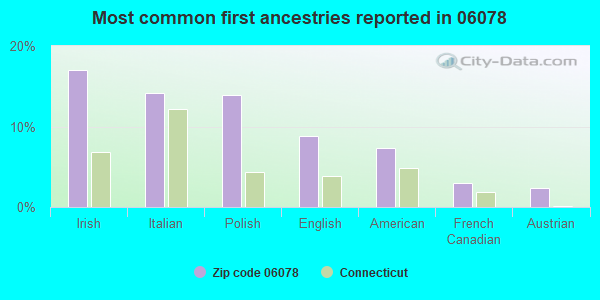 Most common first ancestries reported in 06078