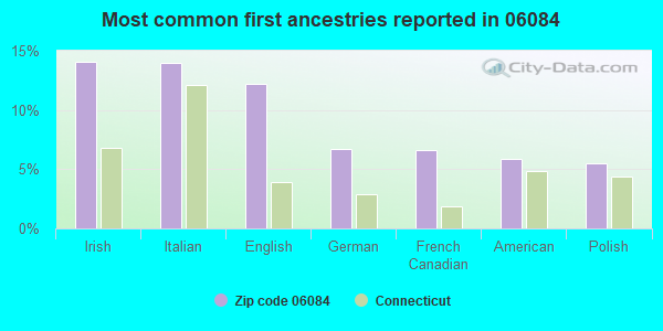 Most common first ancestries reported in 06084