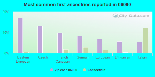 Most common first ancestries reported in 06090