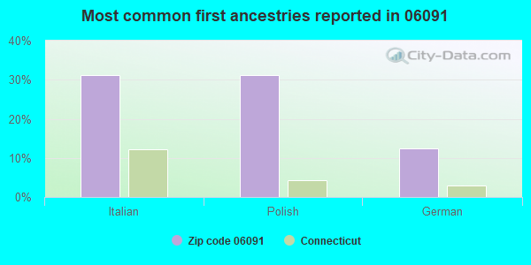 Most common first ancestries reported in 06091