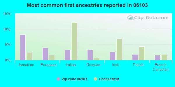 Most common first ancestries reported in 06103
