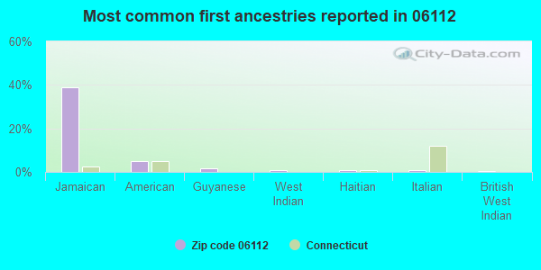 Most common first ancestries reported in 06112