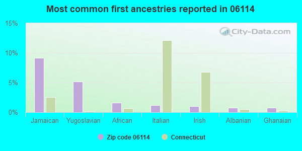 Most common first ancestries reported in 06114