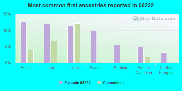 Most common first ancestries reported in 06232