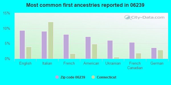 Most common first ancestries reported in 06239