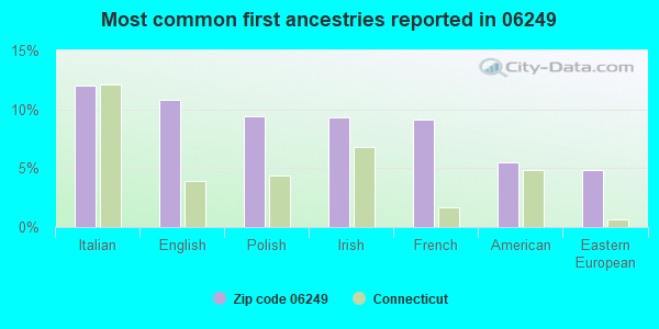 Most common first ancestries reported in 06249