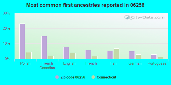 Most common first ancestries reported in 06256