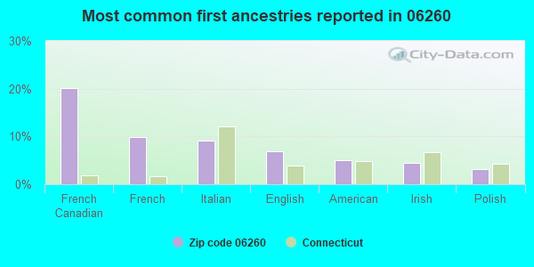 Most common first ancestries reported in 06260