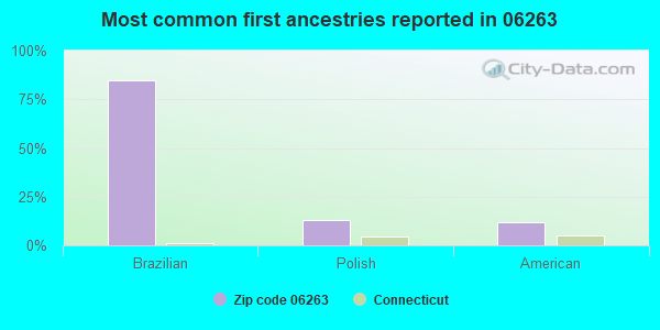 Most common first ancestries reported in 06263