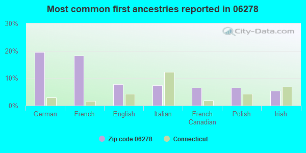 Most common first ancestries reported in 06278