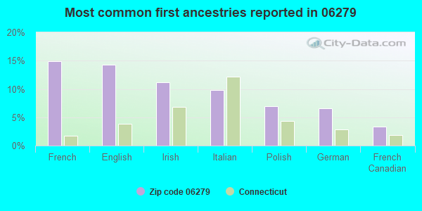 Most common first ancestries reported in 06279
