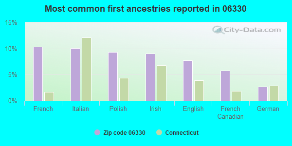 Most common first ancestries reported in 06330