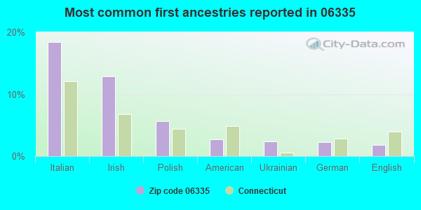 Most common first ancestries reported in 06335