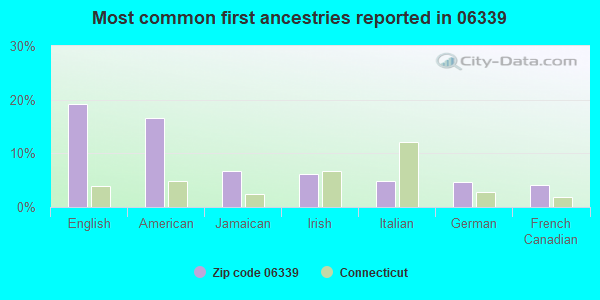 Most common first ancestries reported in 06339