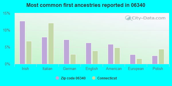 Most common first ancestries reported in 06340