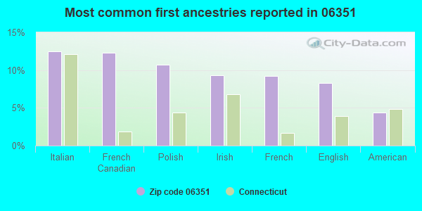 Most common first ancestries reported in 06351