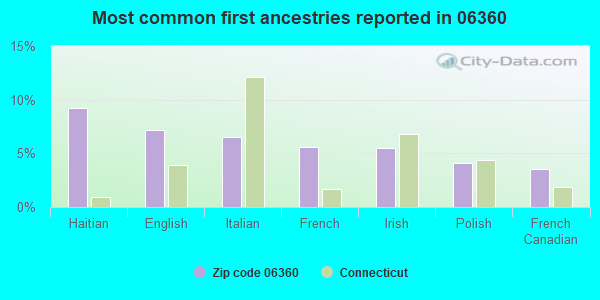 Most common first ancestries reported in 06360