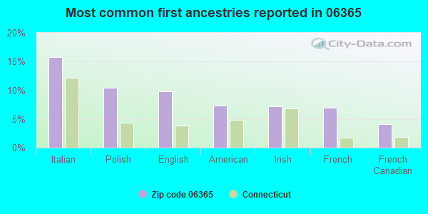 Most common first ancestries reported in 06365