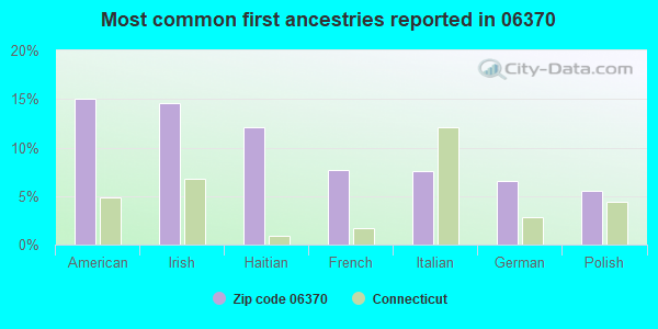 Most common first ancestries reported in 06370