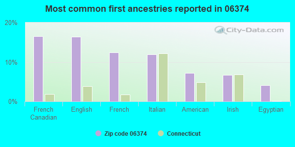 Most common first ancestries reported in 06374