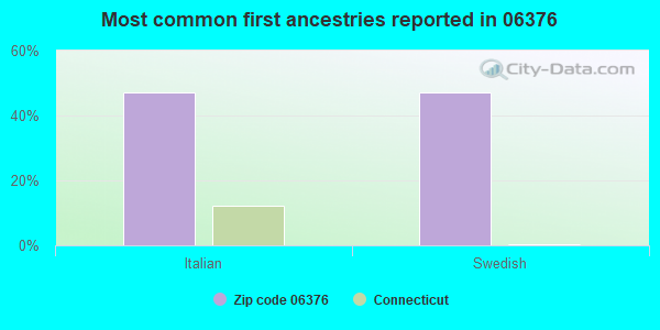 Most common first ancestries reported in 06376